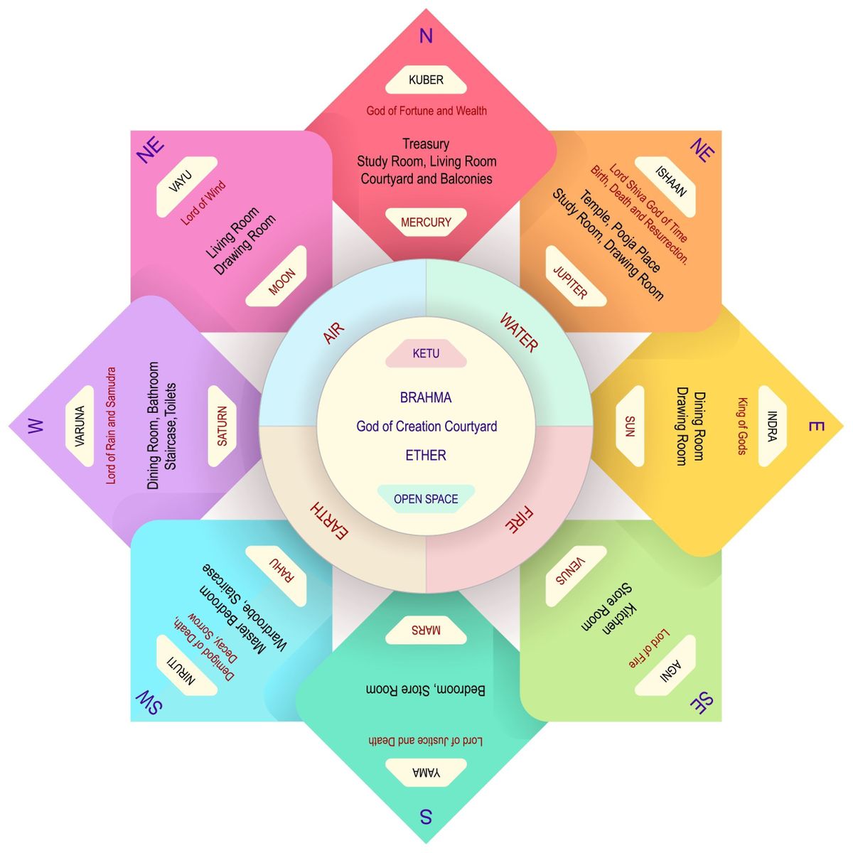 Vastu Shastra For Homes In Nepal : A Guide To Creating a Positive Home